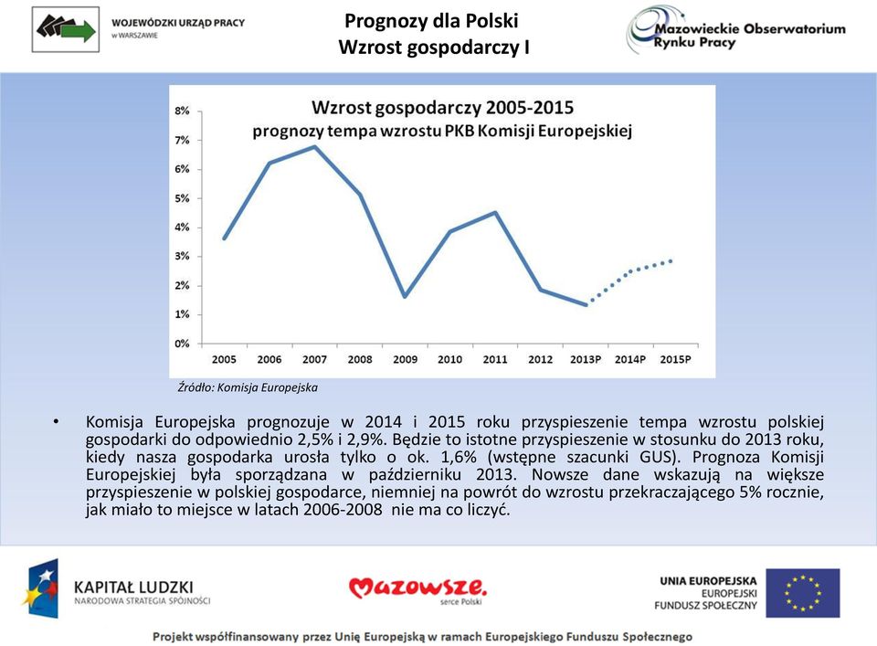 1,6% (wstępne szacunki GUS). Prognoza Komisji Europejskiej była sporządzana w październiku 2013.