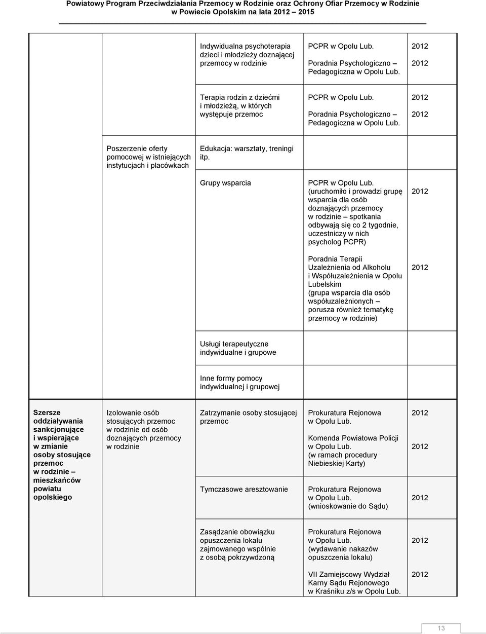 Poszerzenie oferty pomocowej w istniejących instytucjach i placówkach Edukacja: warsztaty, treningi itp. Grupy wsparcia PCPR w Opolu Lub.