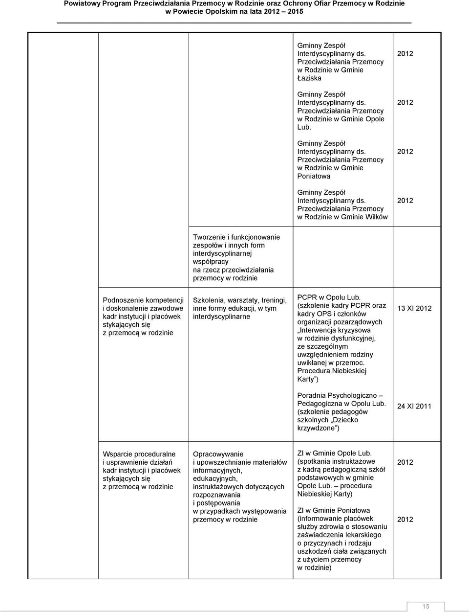 Przeciwdziałania Przemocy w Rodzinie w Gminie Wilków Tworzenie i funkcjonowanie zespołów i innych form interdyscyplinarnej współpracy na rzecz przeciwdziałania przemocy Podnoszenie kompetencji i