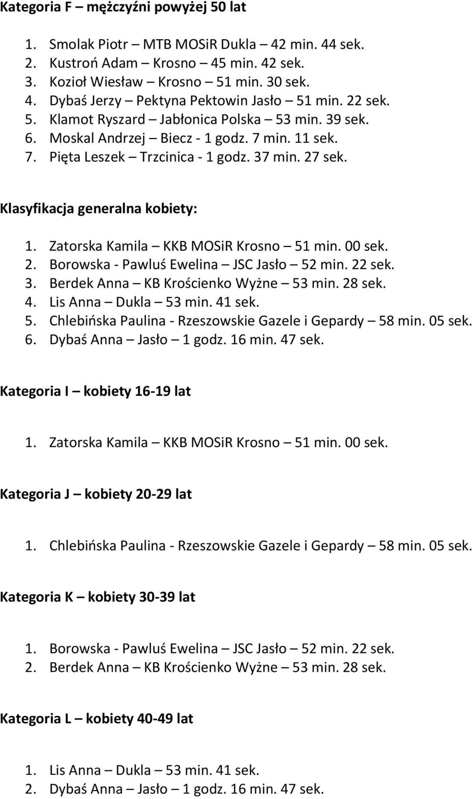 Zatorska Kamila KKB MOSiR Krosno 51 min. 00 sek. 2. Borowska - Pawluś Ewelina JSC Jasło 52 min. 22 sek. 3. Berdek Anna KB Krościenko Wyżne 53 min. 28 sek. 4. Lis Anna Dukla 53 min. 41 sek. 5. Chlebioska Paulina - Rzeszowskie Gazele i Gepardy 58 min.