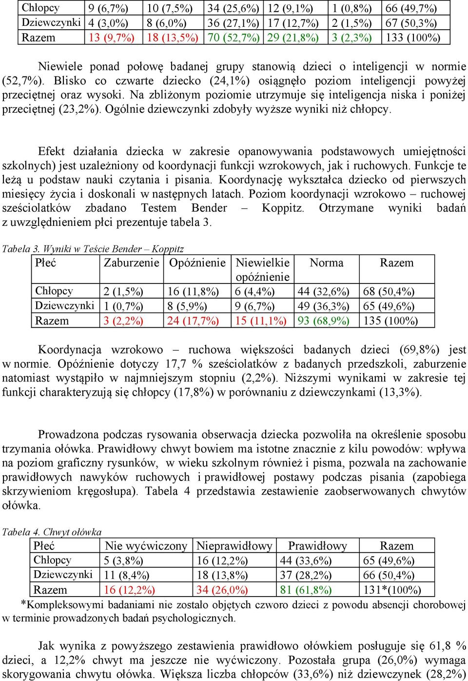 Na zbliżonym poziomie utrzymuje się inteligencja niska i poniżej przeciętnej (23,2%). Ogólnie dziewczynki zdobyły wyższe wyniki niż chłopcy.