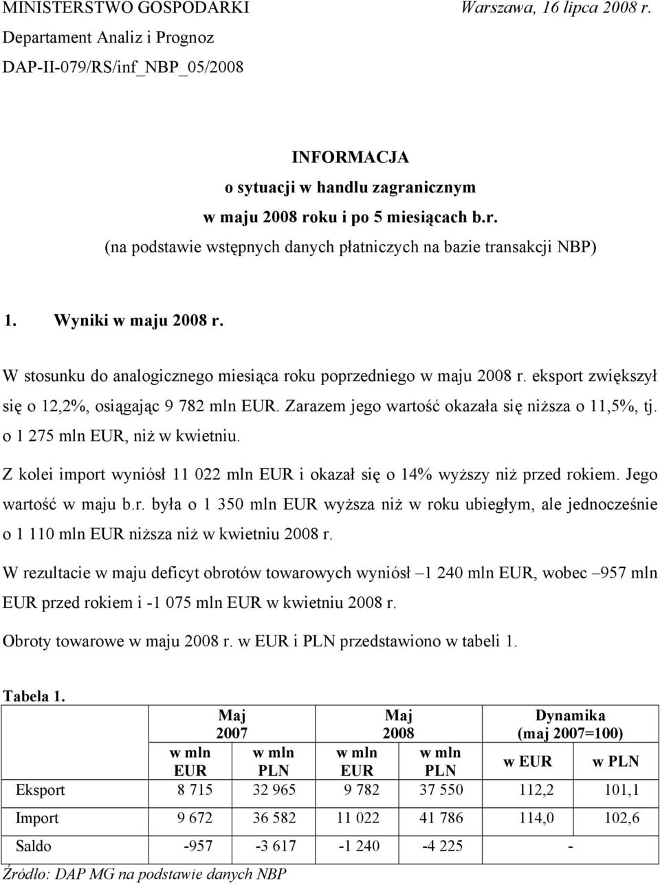 o 1 275 mln EUR, niż w kwietniu. Z kolei import wyniósł 11 022 mln EUR i okazał się o 14% wyższy niż przed rokiem. Jego wartość w maju b.r. była o 1 350 mln EUR wyższa niż w roku ubiegłym, ale jednocześnie o 1 110 mln EUR niższa niż w kwietniu 2008 r.