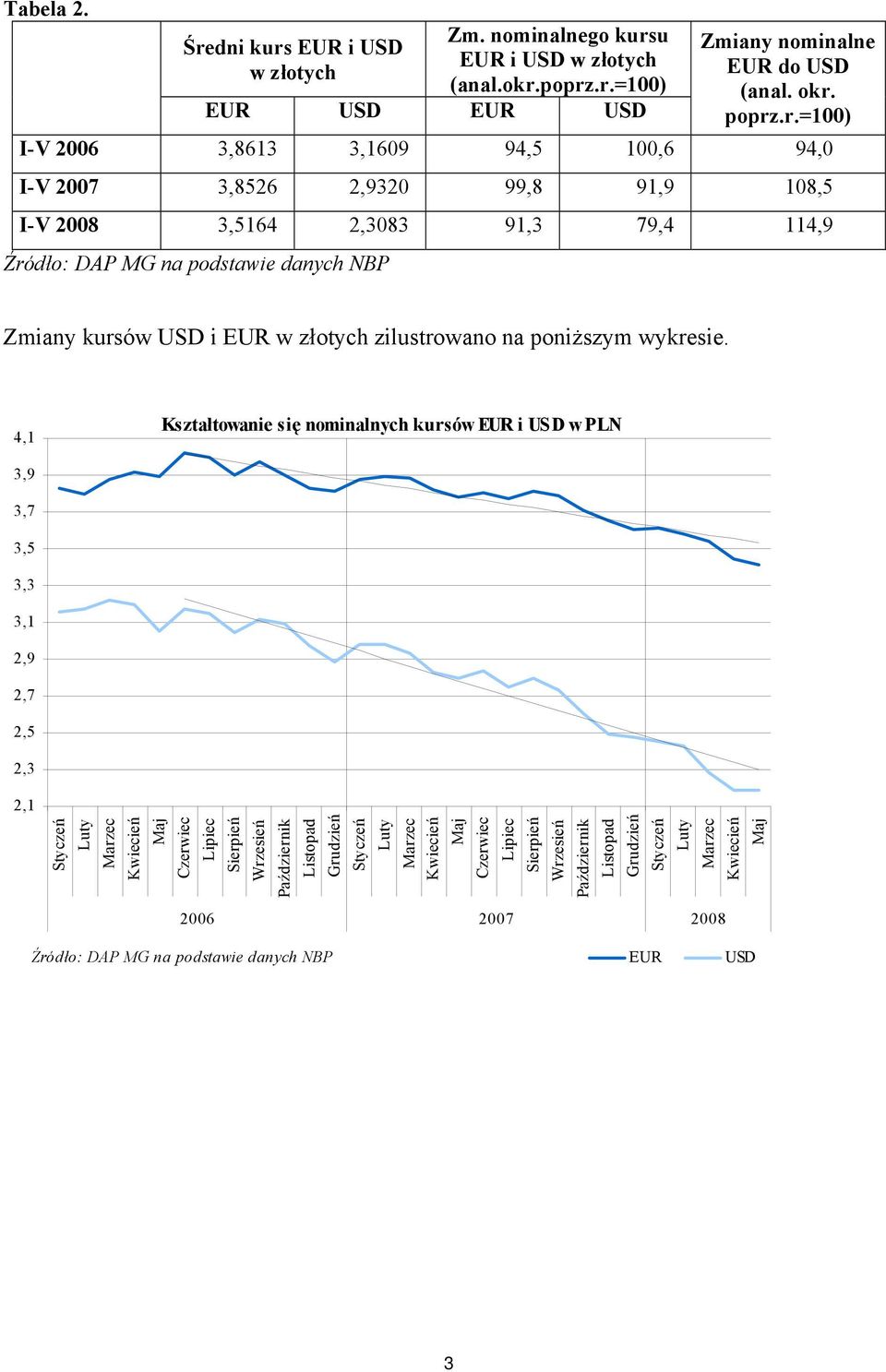 2,3083 91,3 79,4 114,9 Zmiany kursów USD i EUR w złotych zilustrowano na poniższym wykresie.