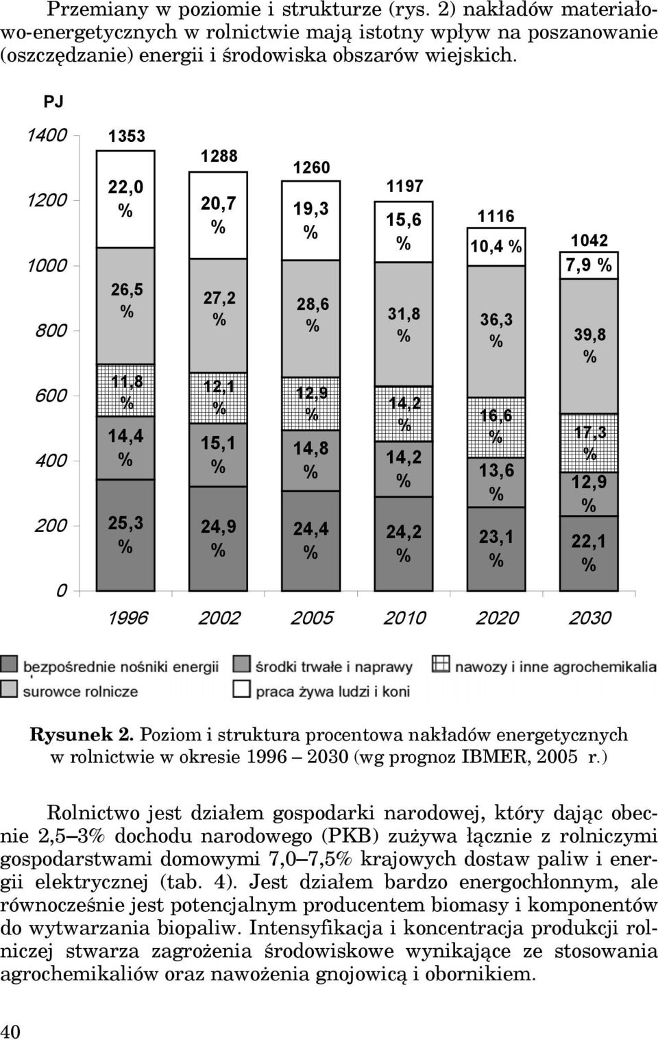 2002 2005 2010 2020 2030 1116 36,3 39,8 17,3 Rysunek 2. Poziom i struktura procentowa nakładów energetycznych w rolnictwie w okresie 1996 2030 (wg prognoz IBMER, 2005 r.