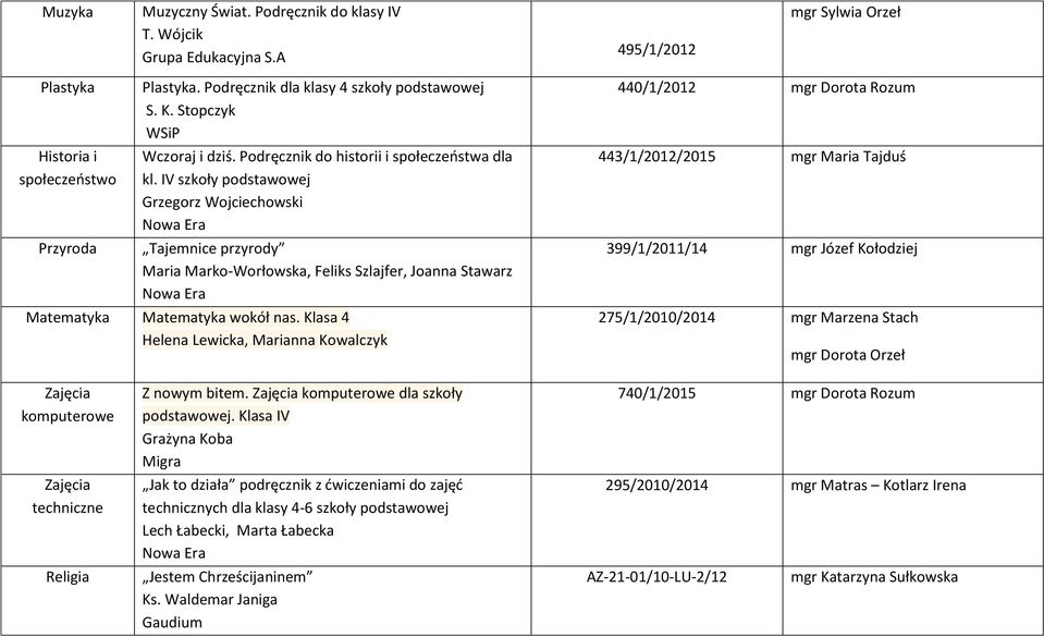 IV szkoły podstawowej Grzegorz Wojciechowski Tajemnice przyrody Maria Marko-Worłowska, Feliks Szlajfer, Joanna Stawarz Matematyka Matematyka wokół nas.