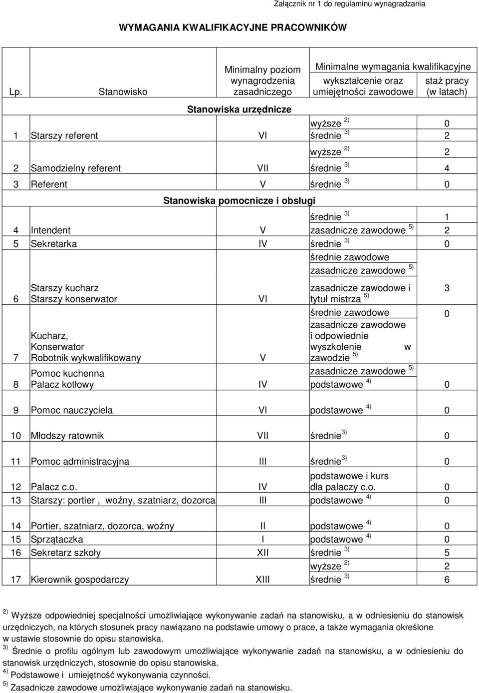 zawodowe staż pracy (w latach) wyższe 2) 0 średnie 3) 2 wyższe 2) 2 średnie 3) 4 3 Referent V średnie 3) 0 Stanowiska pomocnicze i obsługi średnie 3) 1 4 Intendent V zasadnicze zawodowe 5) 2 5