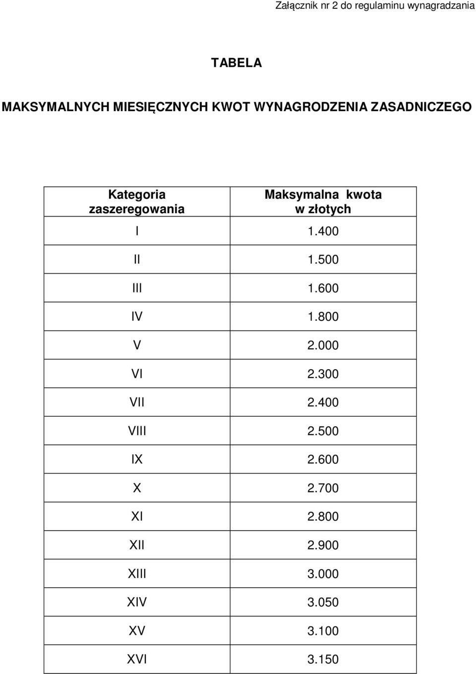 złotych I 1.400 II 1.500 III 1.600 IV 1.800 V 2.000 VI 2.300 VII 2.400 VIII 2.