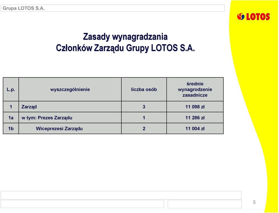 Zarząd 3 11 098 zł 1a w tym: Prezes