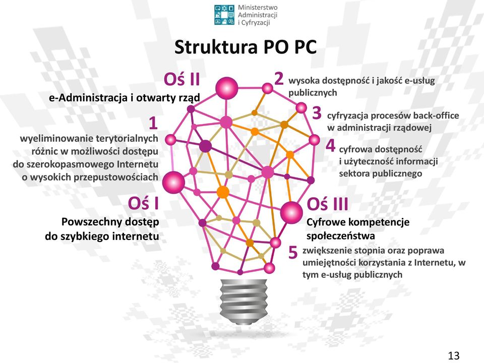 3 cyfryzacja procesów back-office w administracji rządowej 4 cyfrowa dostępność i użyteczność informacji sektora publicznego Oś III