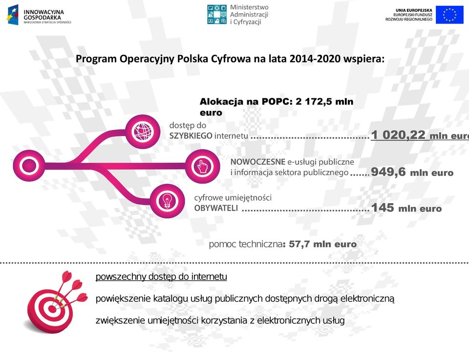 do internetu powiększenie katalogu usług publicznych dostępnych drogą elektroniczną