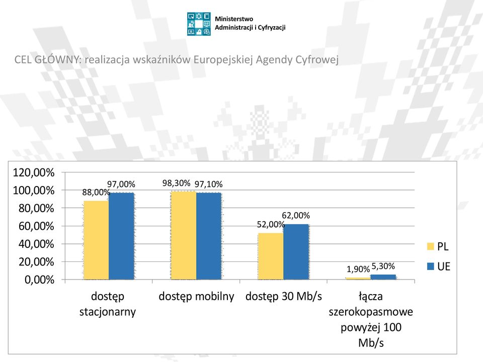 98,30% 97,10% 62,00% 52,00% PL 1,90% 5,30% dostęp stacjonarny