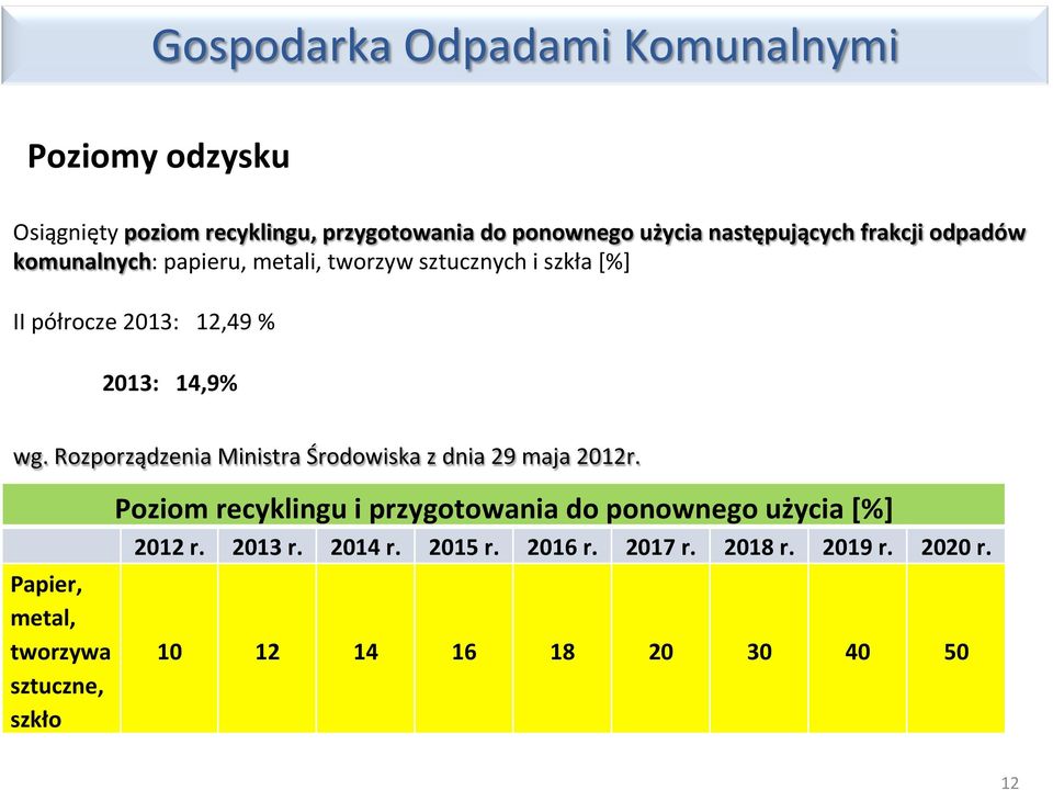 Rozporządzenia Ministra Środowiska z dnia 29 maja 2012r.