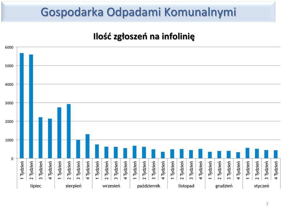 3 Tydzień 4 Tydzień  3 Tydzień 4 Tydzień lipiec sierpień wrzesień październik listopad grudzień