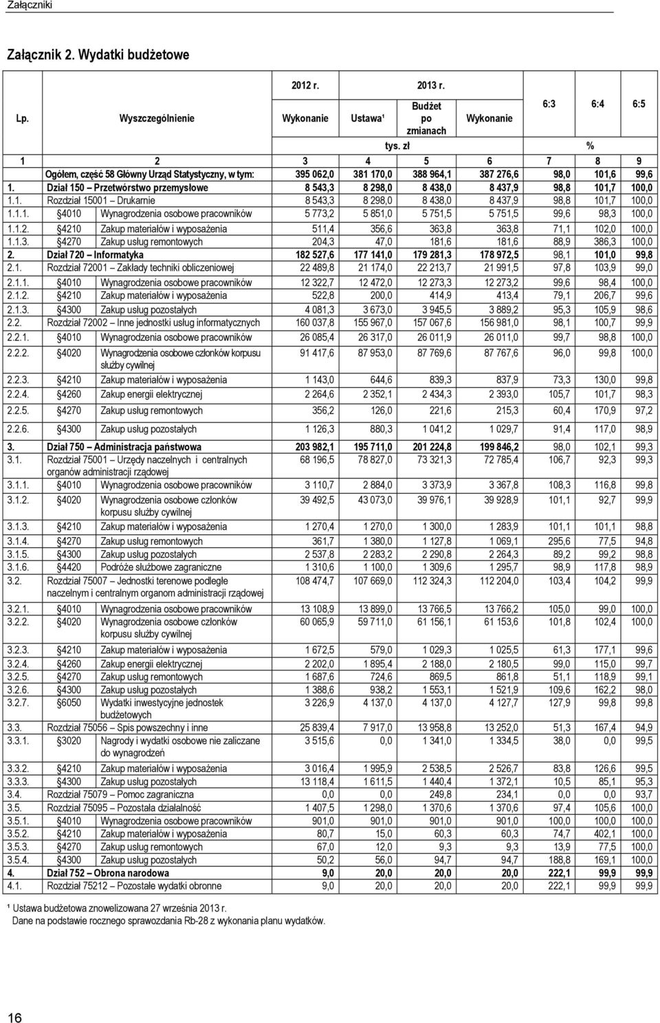 Dział 150 Przetwórstwo przemysłowe 8 543,3 8 298,0 8 438,0 8 437,9 98,8 101,7 100,0 1.1. Rozdział 15001 Drukarnie 8 543,3 8 298,0 8 438,0 8 437,9 98,8 101,7 100,0 1.1.1. 4010 Wynagrodzenia osobowe pracowników 5 773,2 5 851,0 5 751,5 5 751,5 99,6 98,3 100,0 1.