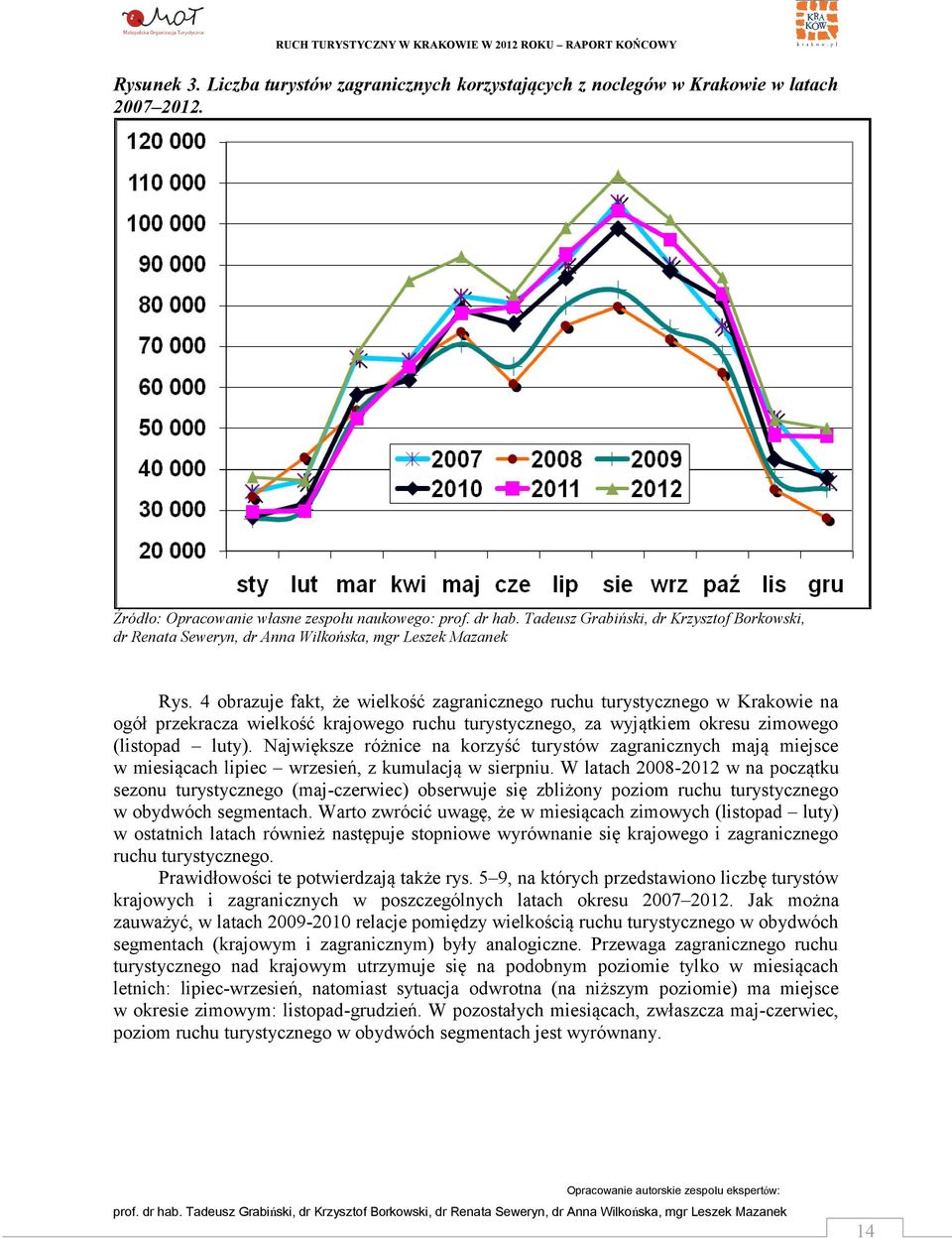 4 obrazuje fakt, że wielkość zagranicznego ruchu turystycznego w Krakowie na ogół przekracza wielkość krajowego ruchu turystycznego, za wyjątkiem okresu zimowego (listopad luty).