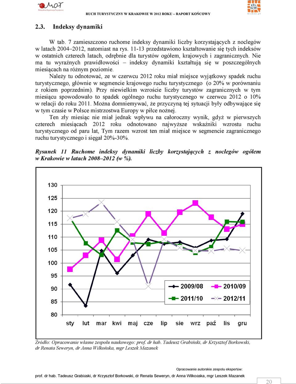 Nie ma tu wyraźnych prawidłowości indeksy dynamiki kształtują się w poszczególnych miesiącach na różnym poziomie.