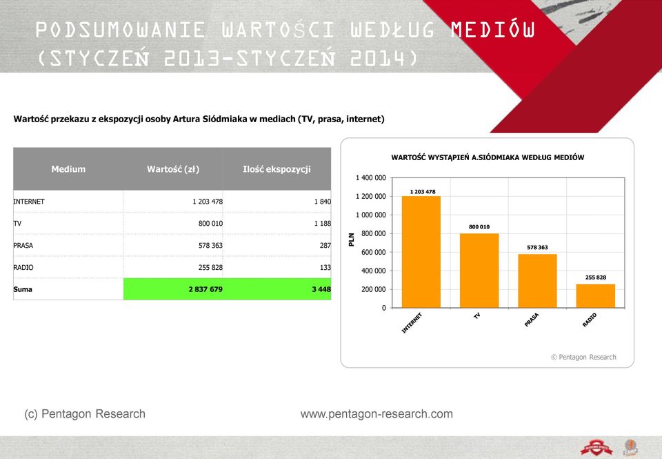 SIÓDMIAKA WEDŁUG MEDIÓW INTERNET 1 203 478 1 840 TV 800 010 1 188 PRASA 578 363 287 1 200 000 1 000 000 800 000 600 000 1