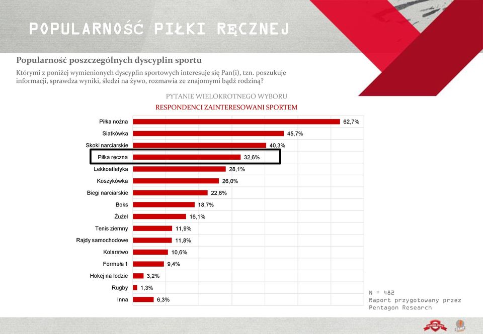 PYTANIE WIELOKROTNEGO WYBORU RESPONDENCI ZAINTERESOWANI SPORTEM Piłka nożna 62,7% Siatkówka 45,7% Skoki narciarskie 40,3% Piłka ręczna Lekkoatletyka