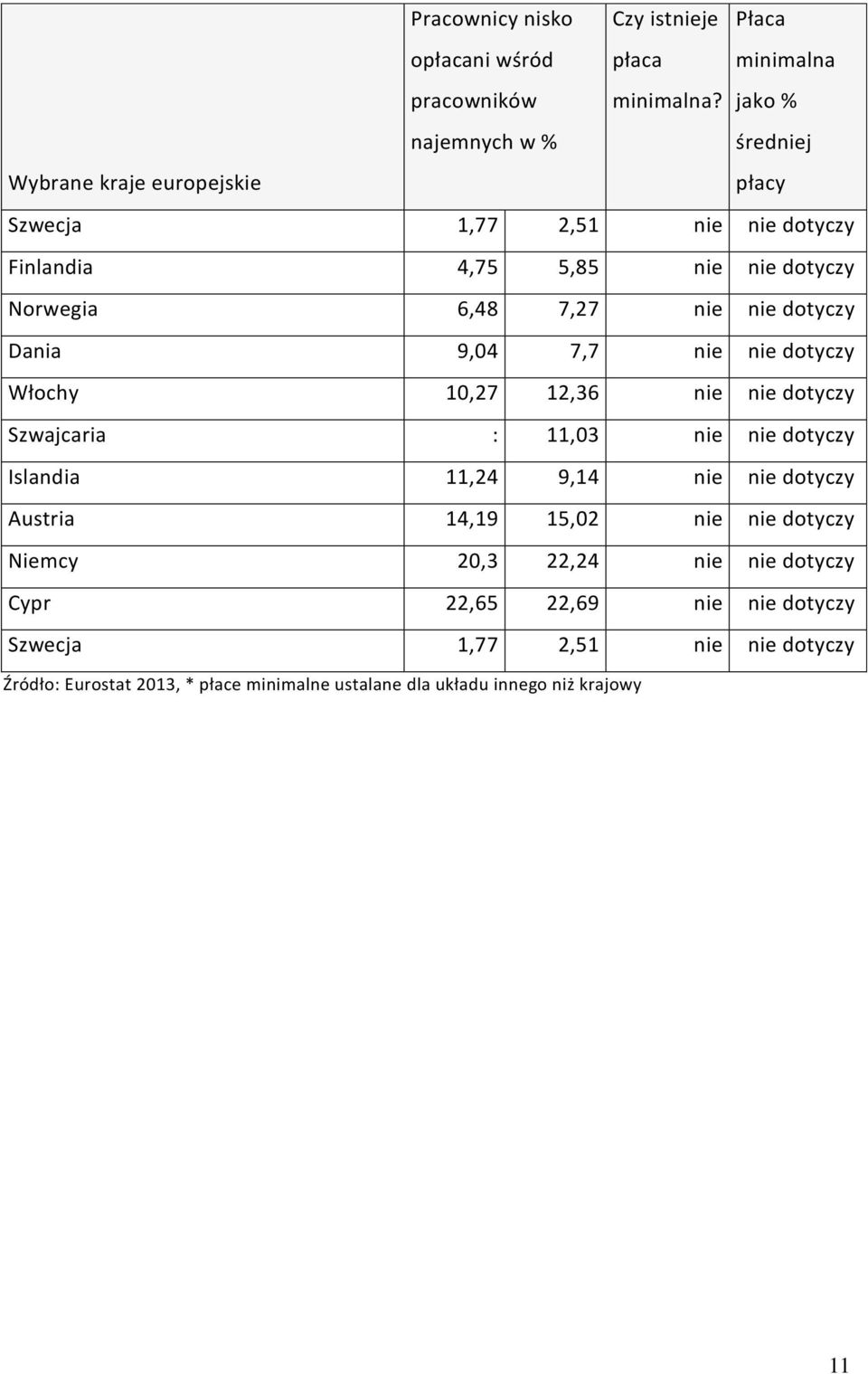 Dania 9,04 7,7 nie nie dotyczy Włochy 10,27 12,36 nie nie dotyczy Szwajcaria : 11,03 nie nie dotyczy Islandia 11,24 9,14 nie nie dotyczy Austria 14,19