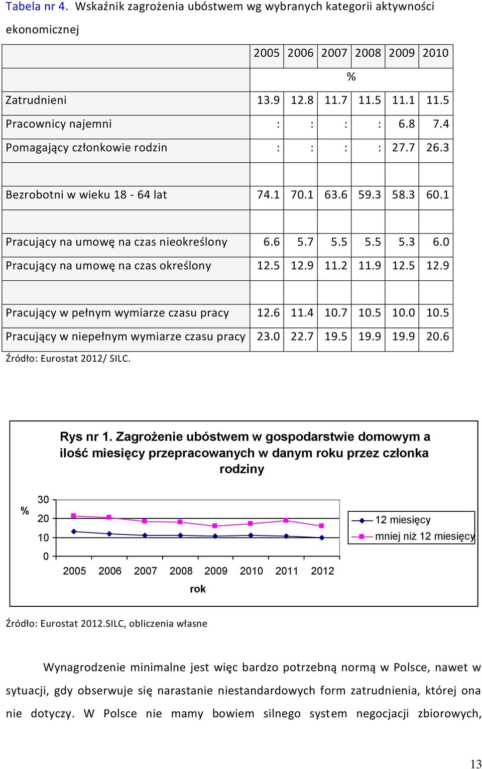 5 12.9 11.2 11.9 12.5 12.9 Pracujący w pełnym wymiarze czasu pracy 12.6 11.4 10.7 10.5 10.0 10.5 Pracujący w niepełnym wymiarze czasu pracy 23.0 22.7 19.5 19.9 19.9 20.6 Źródło: Eurostat 2012/ SILC.
