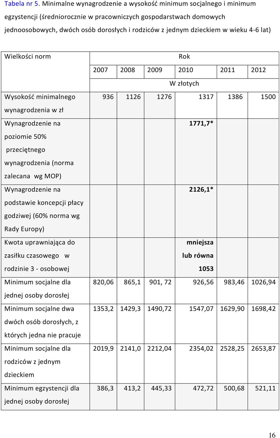 w wieku 4-6 lat) Wielkości norm Wysokość minimalnego wynagrodzenia w zł Wynagrodzenie na poziomie 50% przeciętnego wynagrodzenia (norma zalecana wg MOP) Wynagrodzenie na podstawie koncepcji płacy