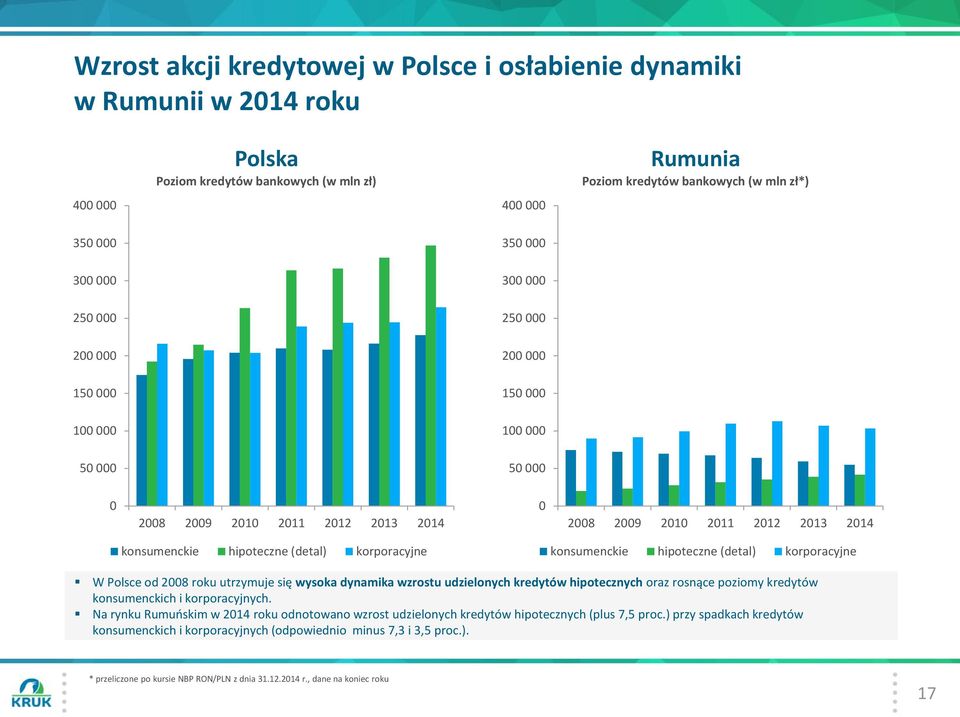 konsumenckie hipoteczne (detal) korporacyjne W Polsce od 2008 roku utrzymuje się wysoka dynamika wzrostu udzielonych kredytów hipotecznych oraz rosnące poziomy kredytów konsumenckich i korporacyjnych.