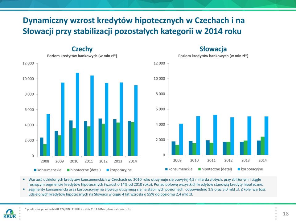 (detal) korporacyjne Wartość udzielonych kredytów konsumenckich w Czechach od 2010 roku utrzymuje się powyżej 4,5 miliarda złotych, przy zbliżonym i ciągle rosnącym segmencie kredytów hipotecznych