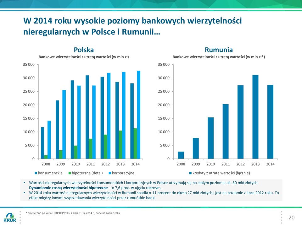 kredyty z utratą wartości (łącznie) Wartości nieregularnych wierzytelności konsumenckich i korporacyjnych w Polsce utrzymują się na stałym poziomie ok. 30 mld złotych.