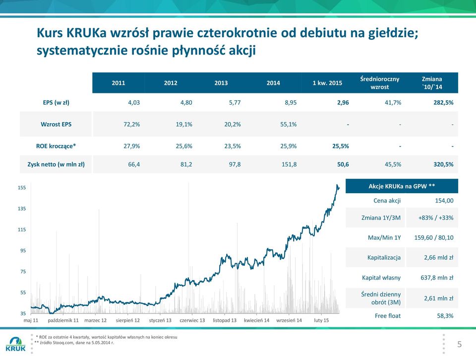 zł) 66,4 81,2 97,8 151,8 50,6 45,5% 320,5% 155 20000000 Akcje KRUKa na GPW ** 135 115 18000000 16000000 14000000 12000000 Cena akcji 154,00 Zmiana 1Y/3M +83% / +33% Max/Min 1Y 159,60 / 80,10 95