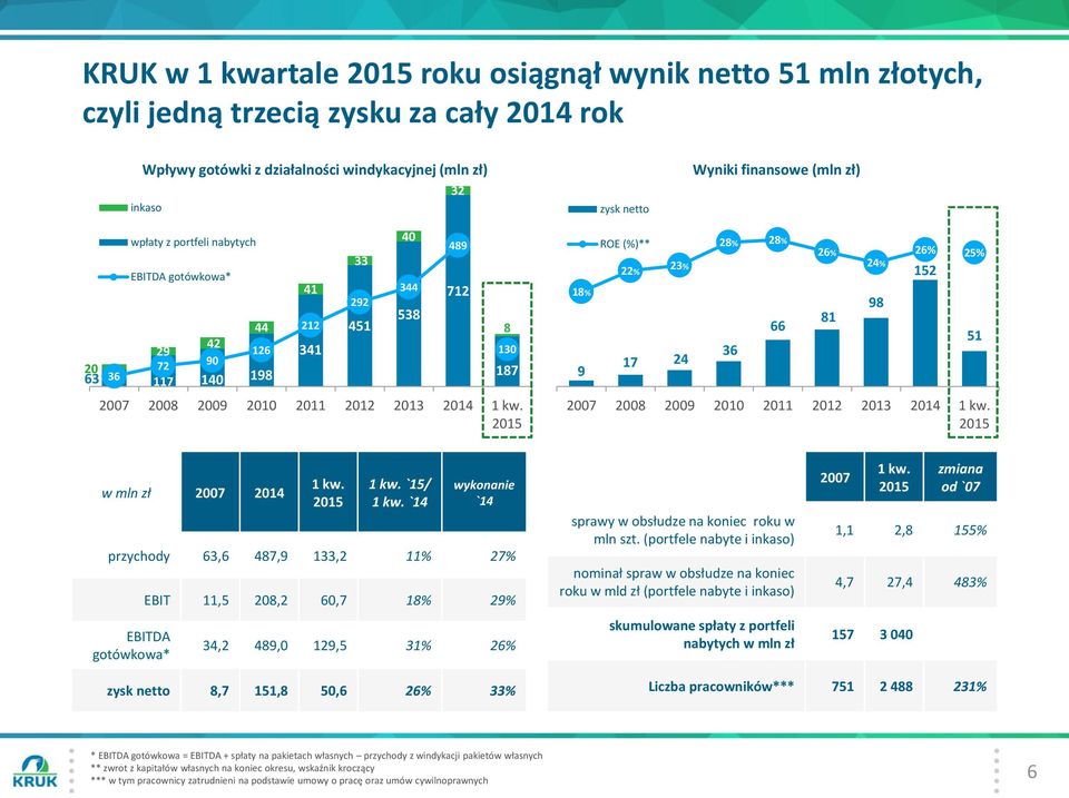 gotówkowa* 41 212 341 33 292 451 40 344 538 489 712 8 130 187 200 150 100 50 0 18% 9 ROE (%)** 22% 23% 17 24 28% 28% 36 66 26% 81 24% 98 26% 25% 152 51 2007 2008 2009 2010 2011 2012 1 kw.