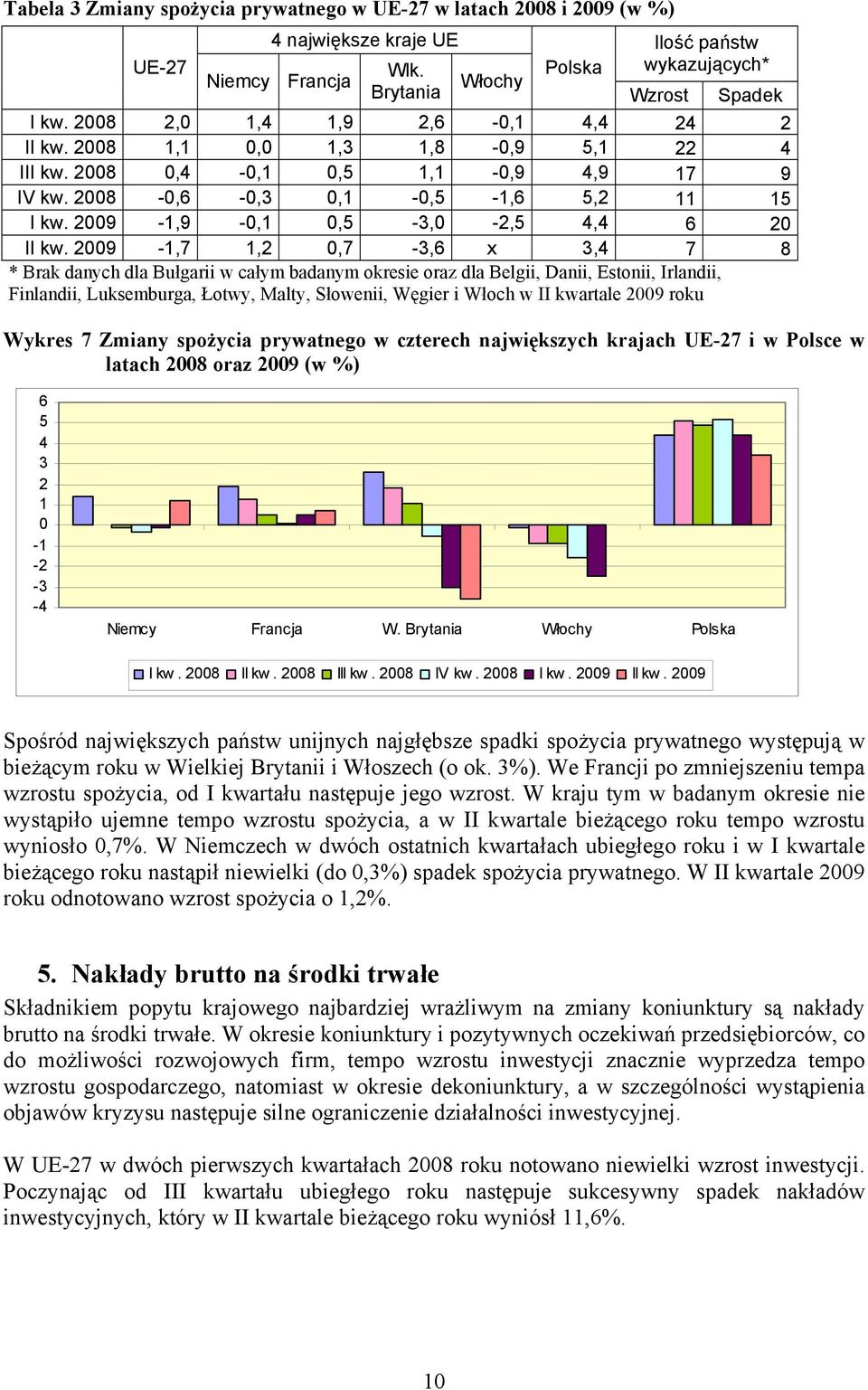 9-1,7 1,,7-3,6 x 3, 7 8 * Brak danych dla Bułgarii w całym badanym okresie oraz dla Belgii, Danii, Estonii, Irlandii, Finlandii, Luksemburga, Łotwy, Malty, Słowenii, Węgier i Włoch w II kwartale 9