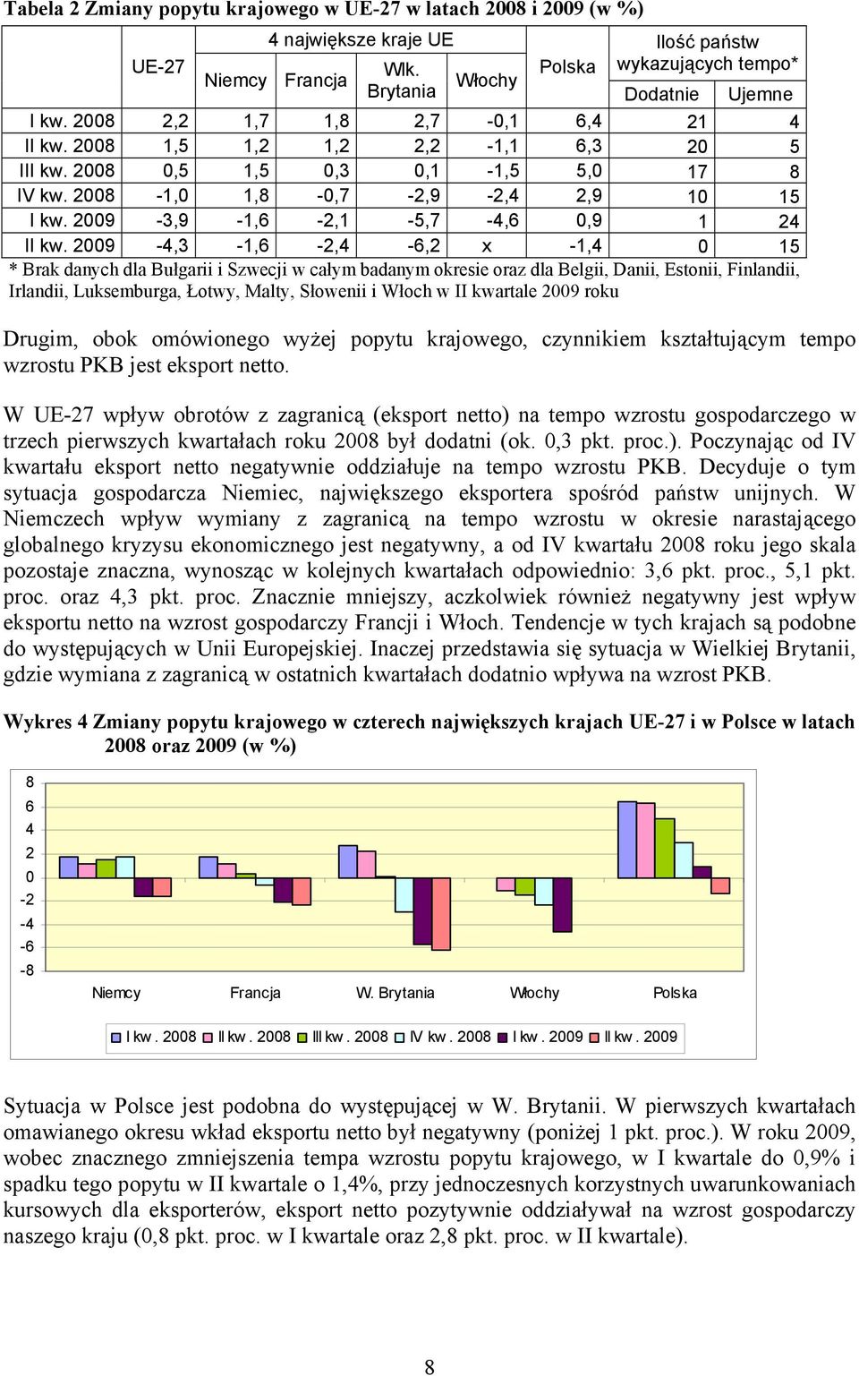 9 -,3-1,6 -, -6, x -1, 15 * Brak danych dla Bułgarii i Szwecji w całym badanym okresie oraz dla Belgii, Danii, Estonii, Finlandii, Irlandii, Luksemburga, Łotwy, Malty, Słowenii i Włoch w II kwartale