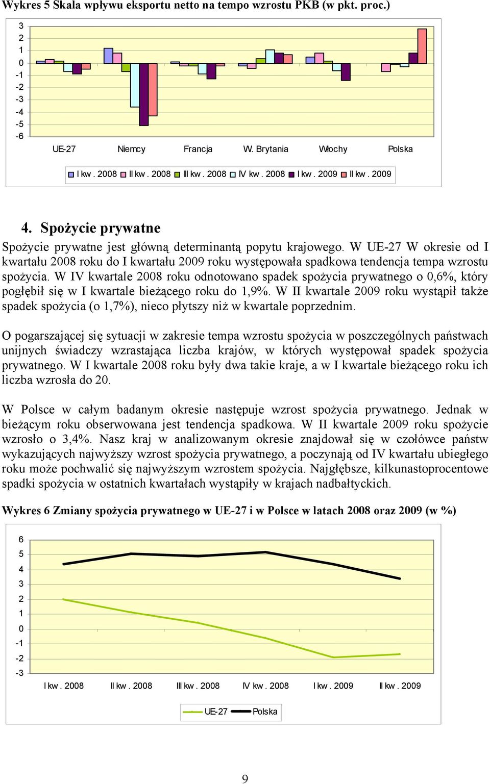 W IV kwartale 8 roku odnotowano spadek spożycia prywatnego o,6%, który pogłębił się w I kwartale bieżącego roku do 1,9%.