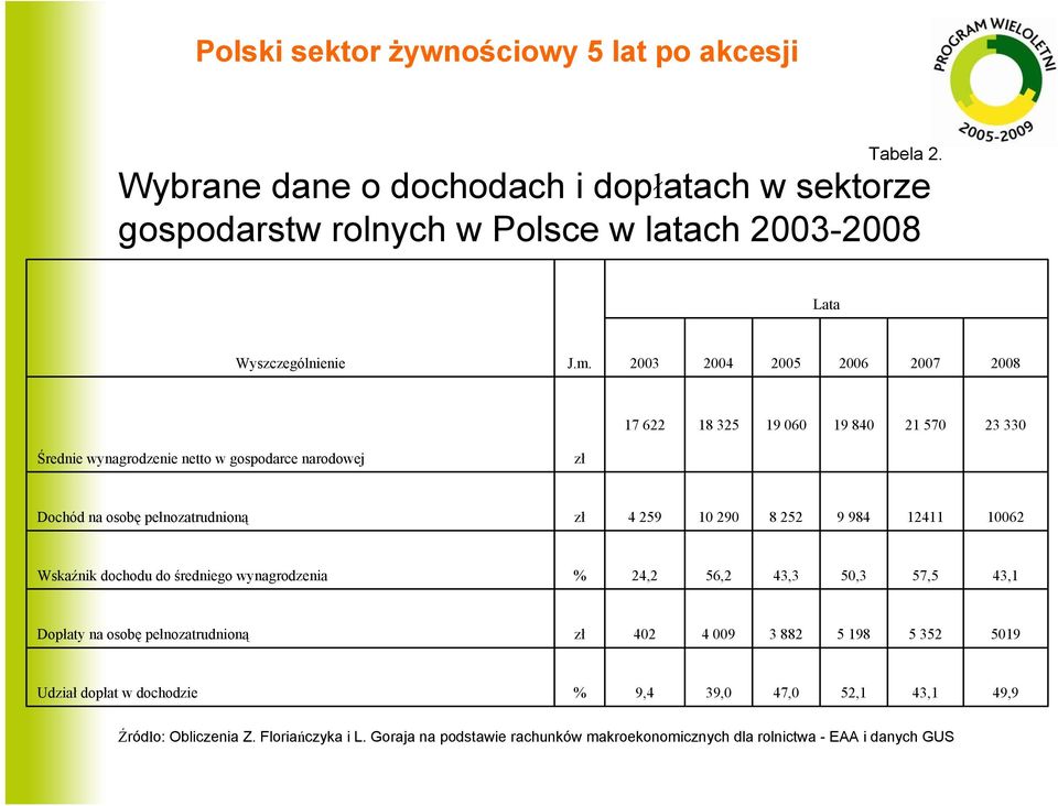 259 10 290 8 252 9 984 12411 10062 Wskaźnik dochodu do średniego wynagrodzenia % 24,2 56,2 43,3 50,3 57,5 43,1 Dopłaty na osobę pełnozatrudnioną zł 402 4 009 3 882