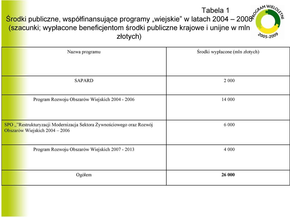 SAPARD 2 000 Program Rozwoju Obszarów Wiejskich 2004-2006 14 000 SPO Restrukturyzacji Modernizacja Sektora