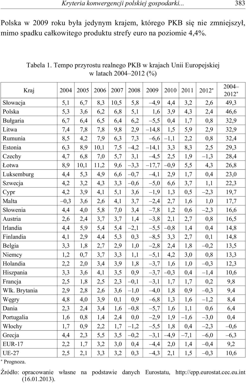 Polska 5,3 3,6 6,2 6,8 5,1 1,6 3,9 4,3 2,4 46,6 Bu garia 6,7 6,4 6,5 6,4 6,2 5,5 0,4 1,7 0,8 32,9 Litwa 7,4 7,8 7,8 9,8 2,9 14,8 1,5 5,9 2,9 32,9 Rumunia 8,5 4,2 7,9 6,3 7,3 6,6 1,1 2,2 0,8 32,4