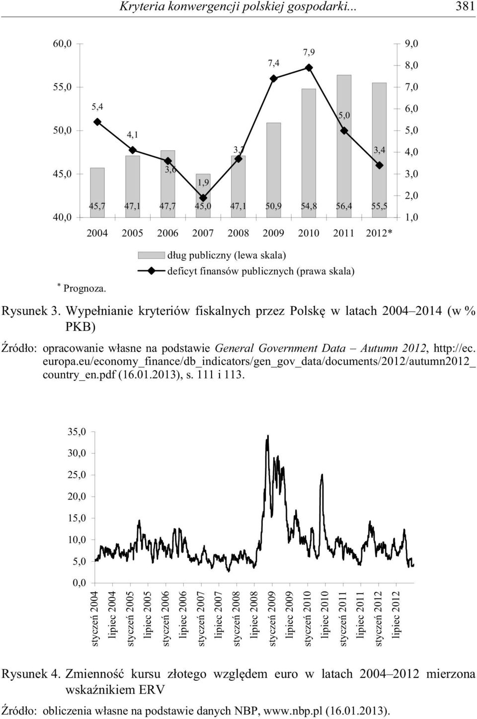 Prognoza. d ug publiczny (lewa skala) deficyt finansów publicznych (prawa skala) Rysunek 3.