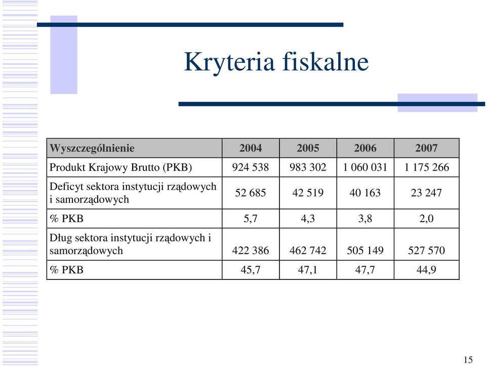 samorządowych 52 685 42 519 40 163 23 247 % PKB 5,7 4,3 3,8 2,0 Dług sektora