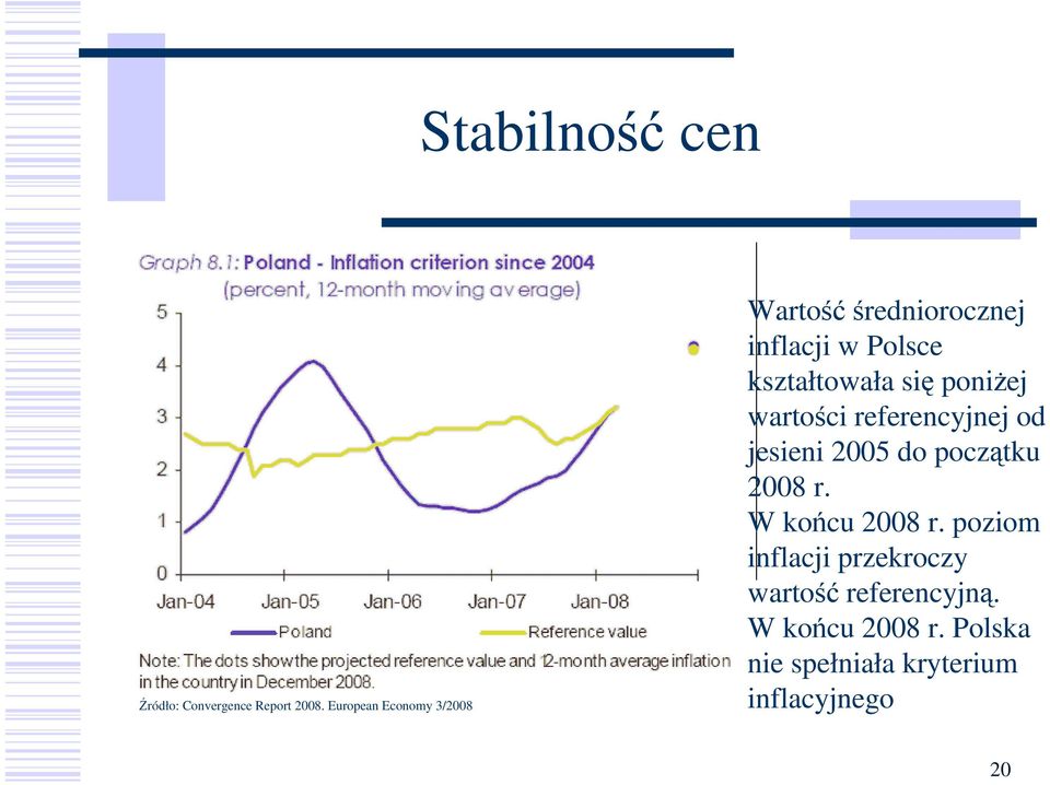 się poniŝej wartości referencyjnej od jesieni 2005 do początku 2008 r.