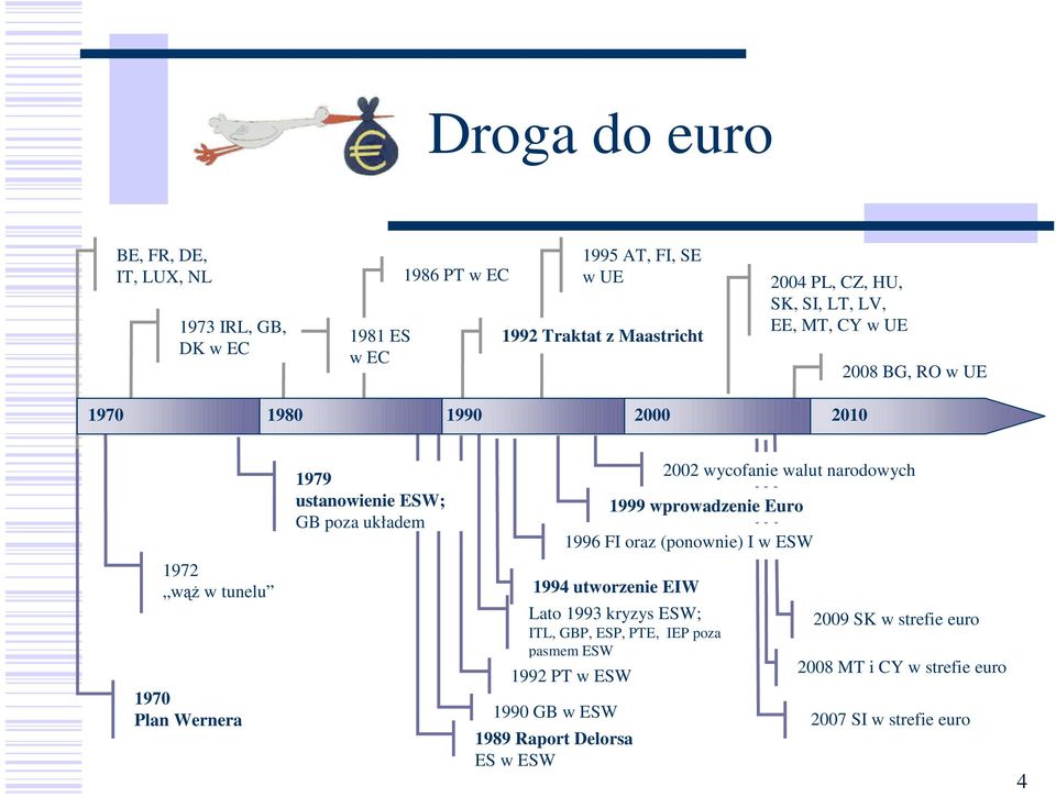 wprowadzenie Euro 1996 FI oraz (ponownie) I w ESW 1972 wąŝ w tunelu 1970 Plan Wernera 1994 utworzenie EIW Lato 1993 kryzys ESW; ITL, GBP, ESP, PTE,