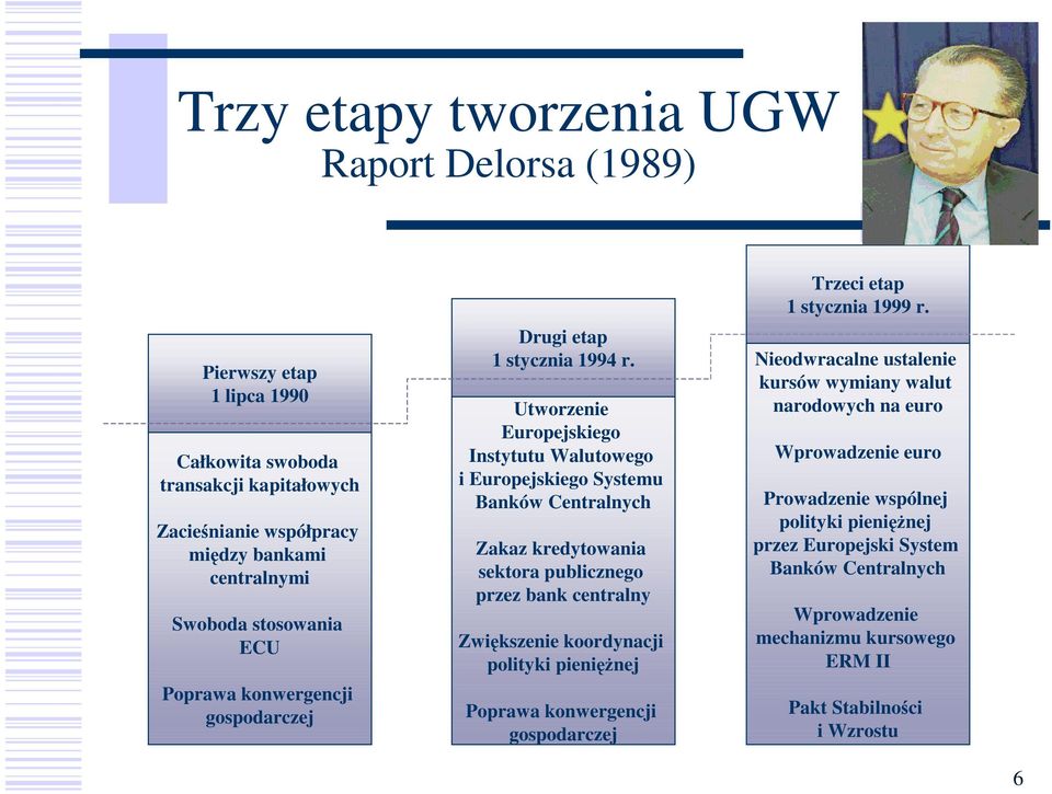 Utworzenie Europejskiego Instytutu Walutowego i Europejskiego Systemu Banków Centralnych Zakaz kredytowania sektora publicznego przez bank centralny Zwiększenie koordynacji polityki