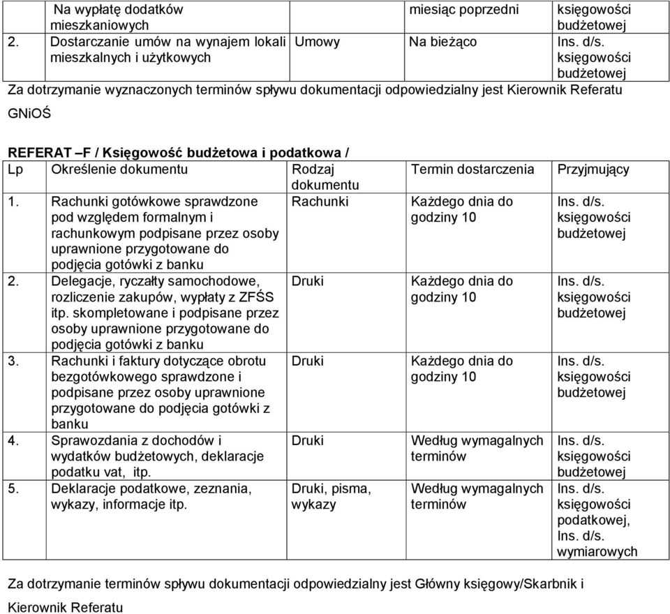 budżetowa i podatkowa / Lp Określenie Rodzaj 1. Rachunki gotówkowe sprawdzone Rachunki pod względem formalnym i rachunkowym podpisane przez osoby uprawnione przygotowane do podjęcia gotówki z banku 2.