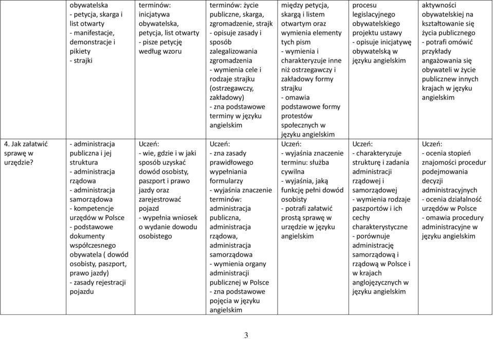 kompetencje urzędów w - podstawowe dokumenty współczesnego obywatela ( dowód osobisty, paszport, prawo jazdy) - zasady rejestracji pojazdu inicjatywa obywatelska, petycja, list otwarty - pisze