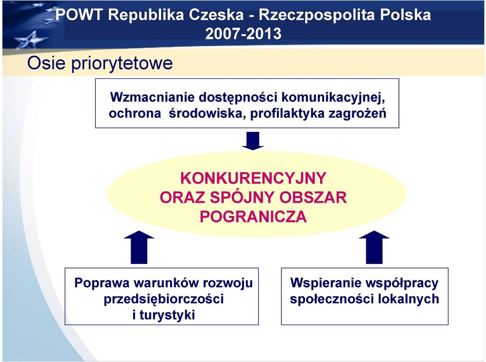 zagrożeń KONKURENCYJNY ORAZ SPÓJNY OBSZAR POGRANICZA Poprawa warunków