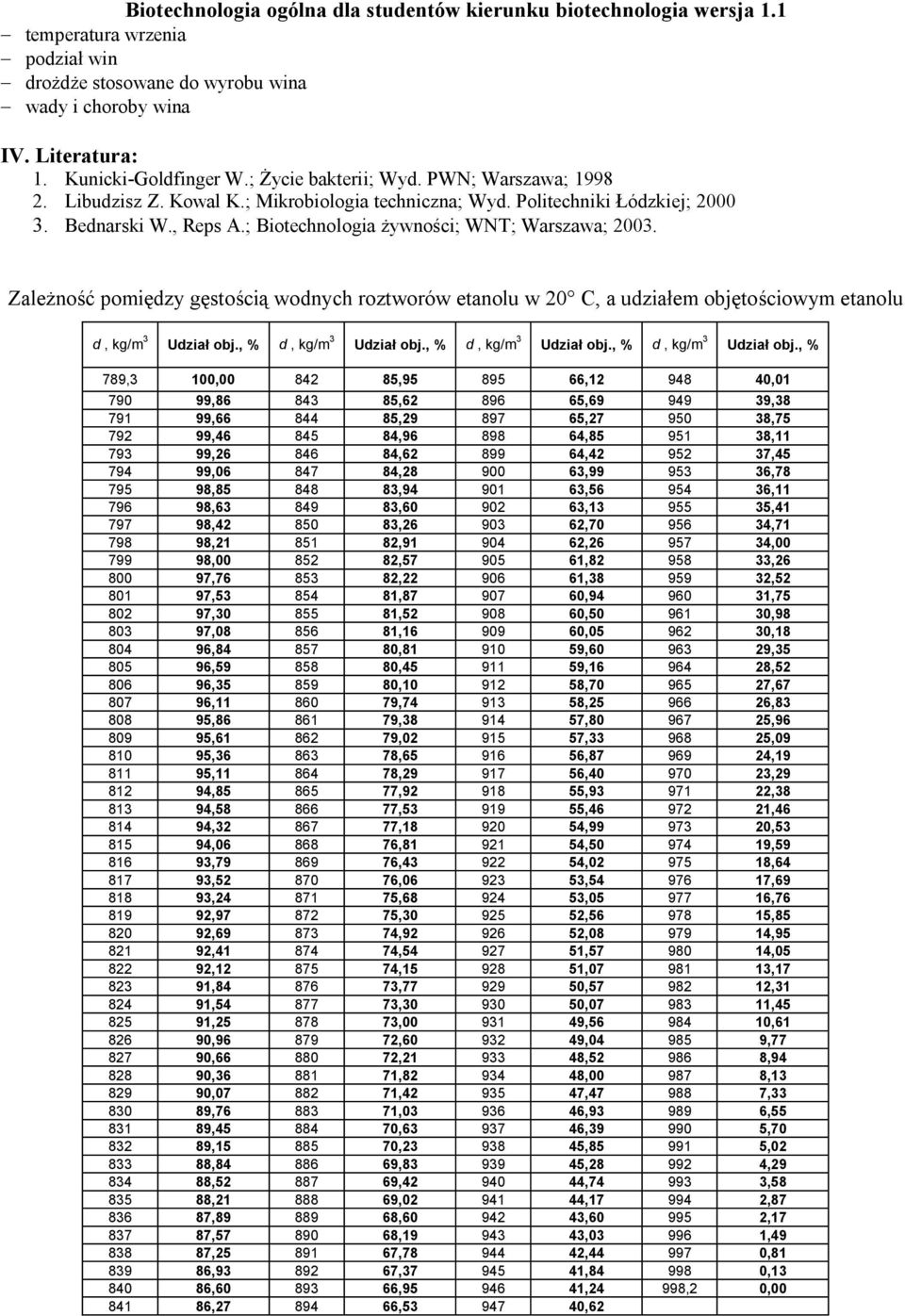 Zależność pomiędzy gęstością wodnych roztworów etanolu w 20 C, a udziałem objętościowym etanolu d, kg/m 3 Udział obj., % d, kg/m 3 Udział obj.