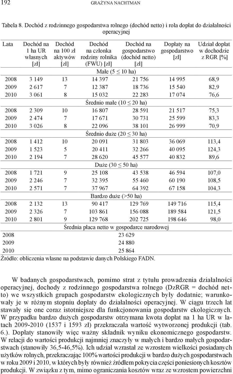 (FWU) [zł] Dochód na gospodarstwo (dochód netto) [zł] Dopłaty na gospodarstwo [zł] Udział dopłat w dochodzie z RGR [%] Małe (5 10 ha) 2008 3 149 13 14 397 21 756 14 995 68,9 2009 2 617 7 12 387 18