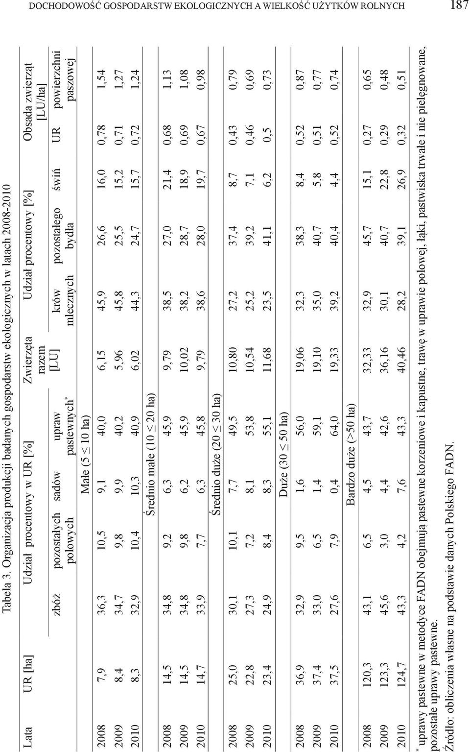 mlecznych Udział procentowy [%] Obsada zwierząt [LU/ha] pozostałego bydła świń UR powierzchni paszowej Małe (5 10 ha) 2008 7,9 36,3 10,5 9,1 40,0 6,15 45,9 26,6 16,0 0,78 1,54 2009 8,4 34,7 9,8 9,9