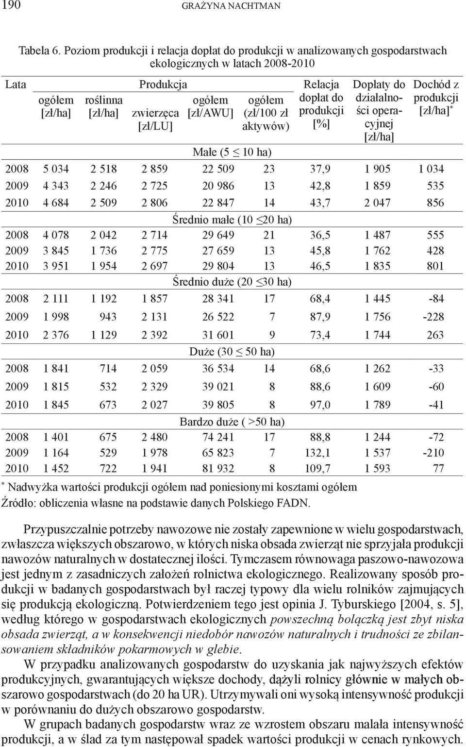 [zł/awu] (zł/100 zł produkcji [zł/lu] aktywów) [%] Dopłaty do działalności operacyjnej [zł/ha] Dochód z produkcji [zł/ha] * Małe (5 10 ha) 2008 5 034 2 518 2 859 22 509 23 37,9 1 905 1 034 2009 4 343