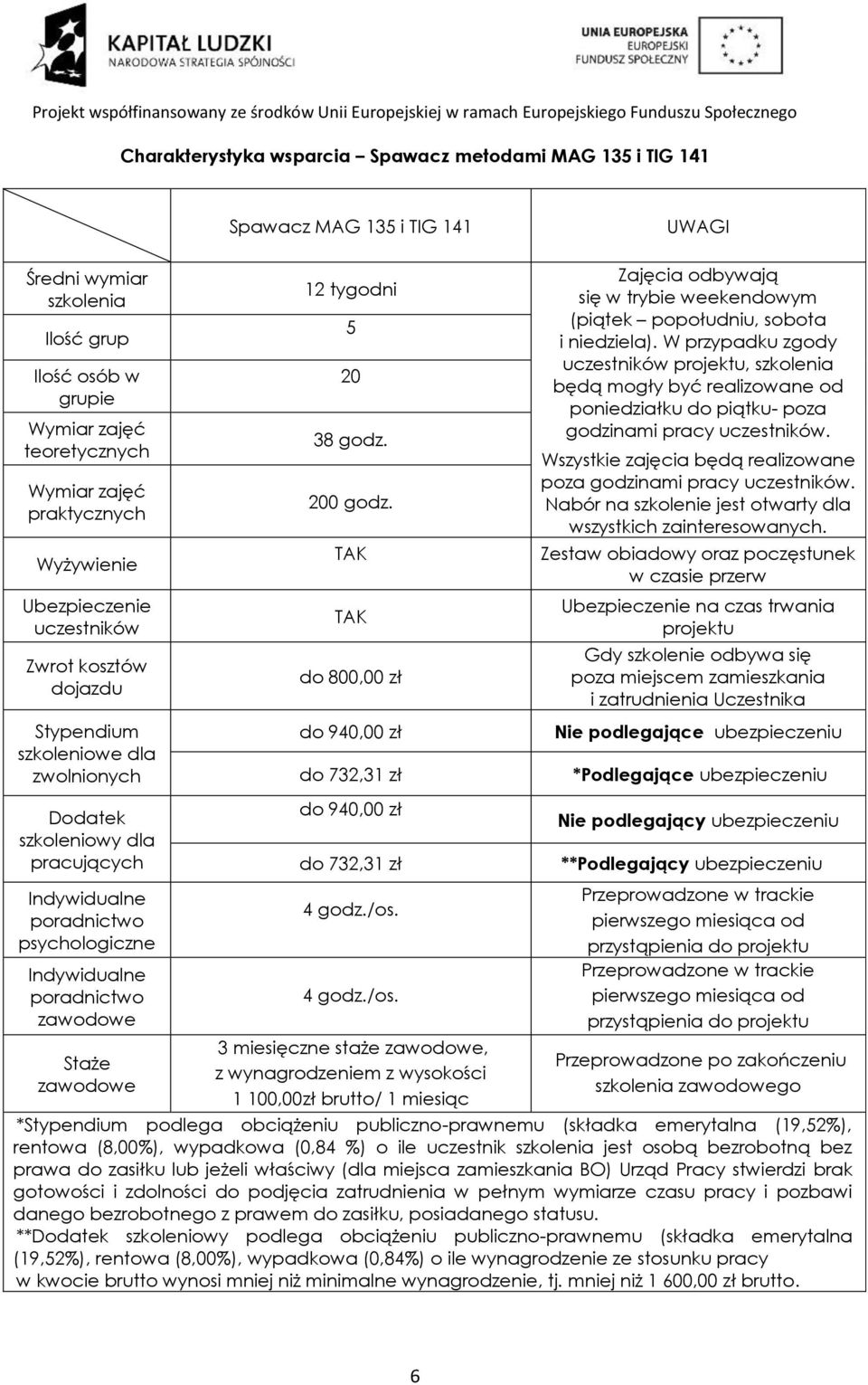 zawodowe Staże zawodowe 12 tygodni 5 20 38 godz. 200 godz. TAK TAK do 800,00 zł do 940,00 zł do 732,31 zł do 940,00 zł do 732,31 zł 4 godz./os.