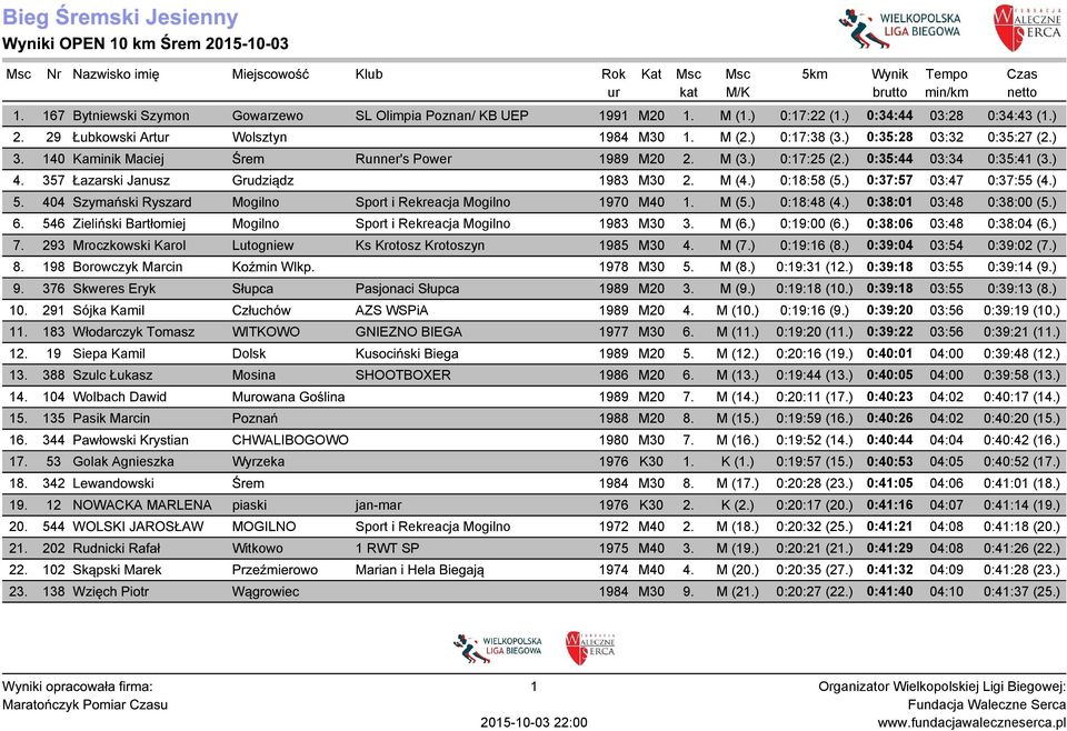 ) 0:35:28 03:32 0:35:27 (2.) 3. 140 Kaminik Maciej Śrem Runner's Power 1989 M20 2. M (3.) 0:17:25 (2.) 0:35:44 03:34 0:35:41 (3.) 4. 357 Łazarski Janusz Grudziądz 1983 M30 2. M (4.) 0:18:58 (5.
